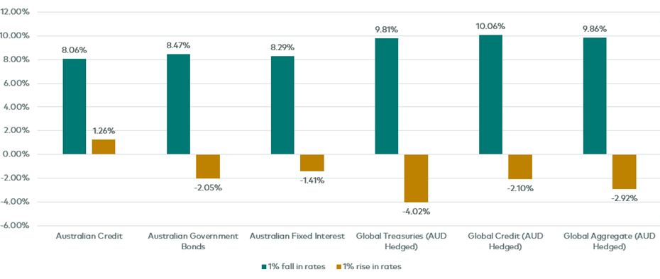 si impact of rise or fall in interest rates