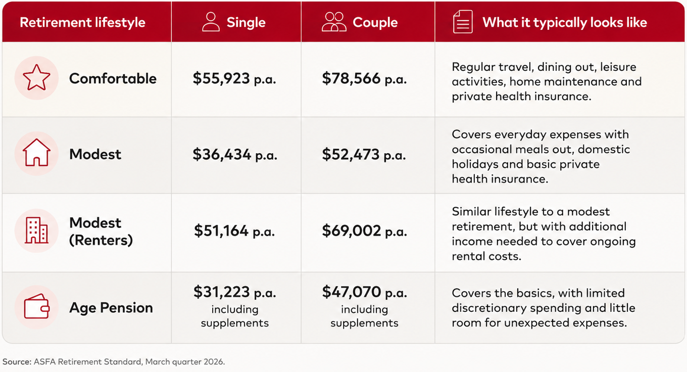Si income needed to support different retirement lifestyles 2